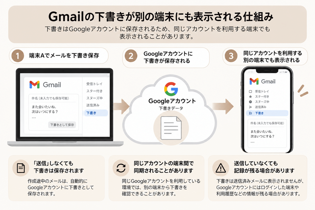 Gmailの下書きが別の端末にも表示される仕組み